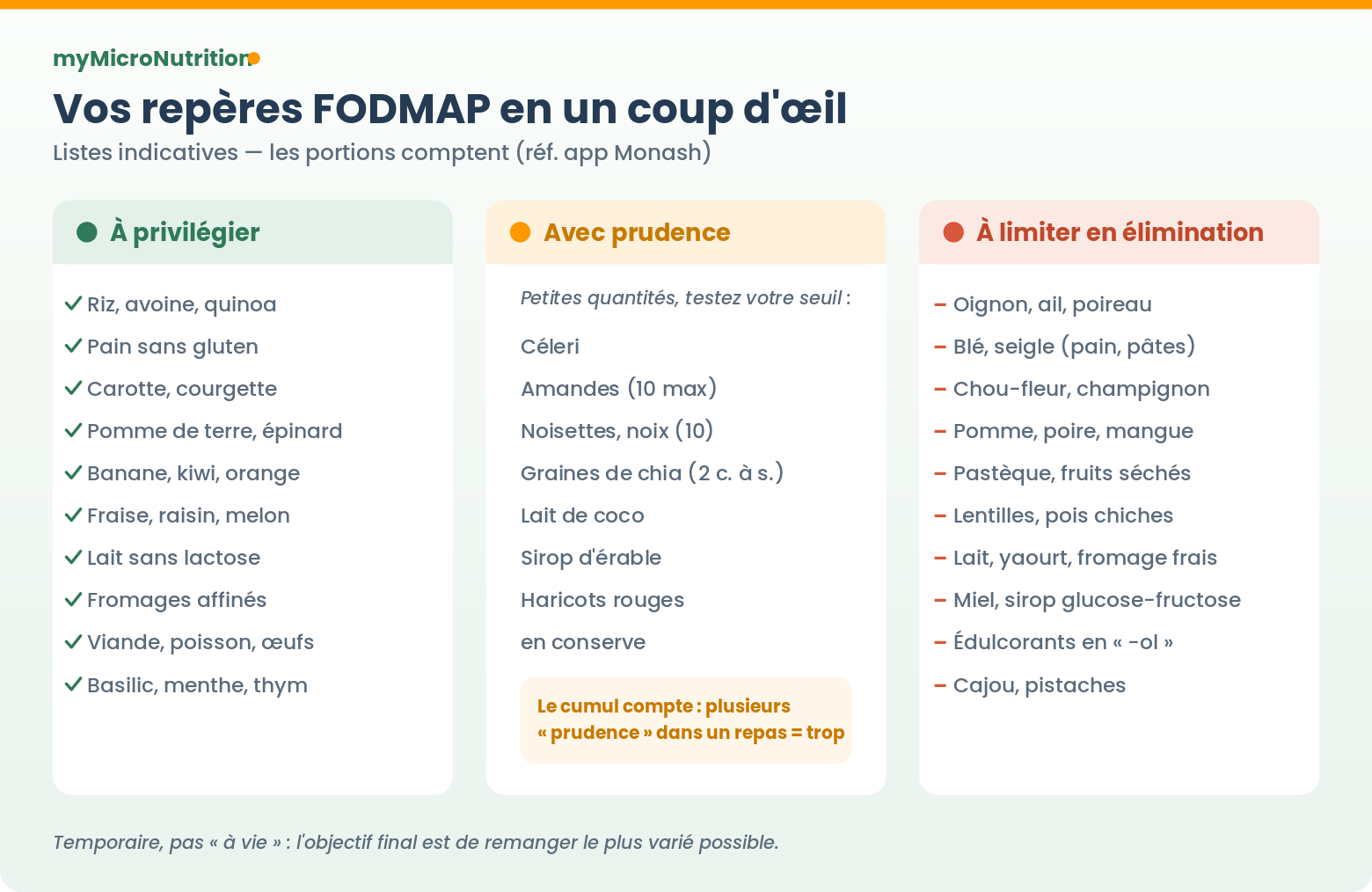 Aliments FODMAP : à privilégier, avec prudence, à limiter (repères indicatifs)