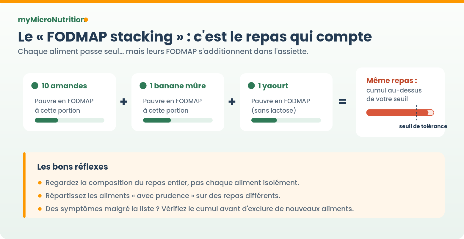 FODMAP stacking : le cumul des FODMAP d'un même repas peut dépasser le seuil de tolérance