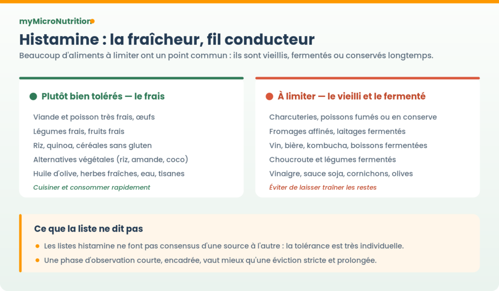Aliments plutôt bien tolérés (frais) et aliments à limiter (vieillis, fermentés) en cas d'intolérance à l'histamine