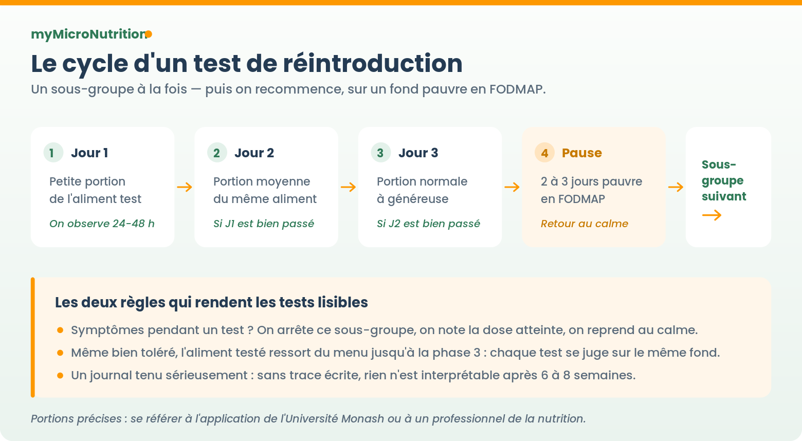 Le cycle d'un test de réintroduction FODMAP : 3 jours de portions croissantes, puis 2 à 3 jours de pause
