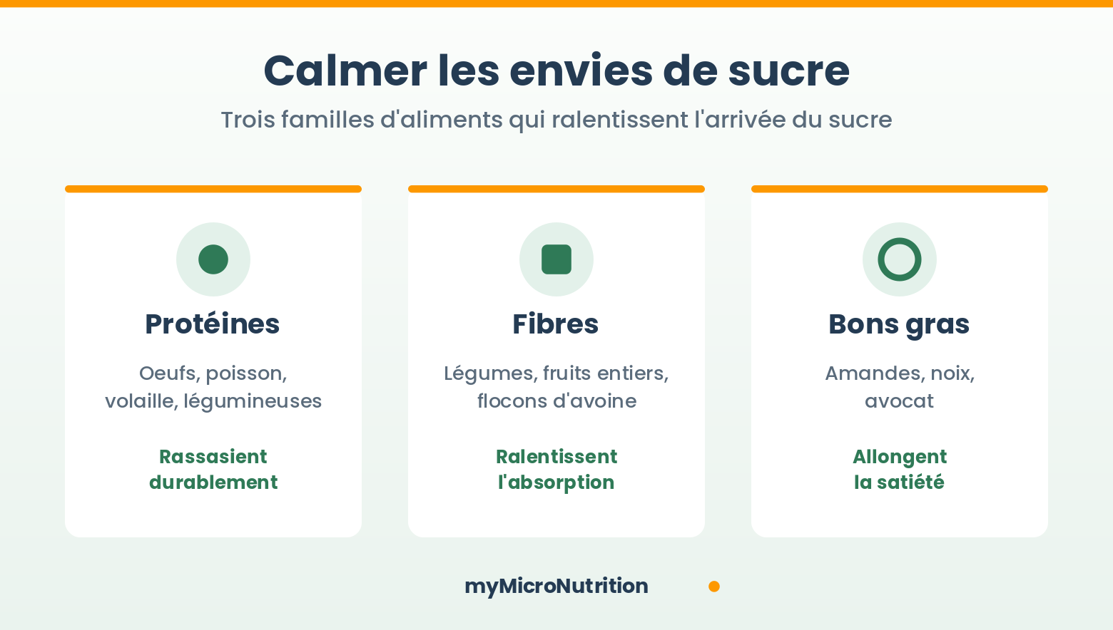 Trois familles d'aliments qui aident à calmer les envies de sucre : protéines, fibres et bons gras - réduire les envies de sucre