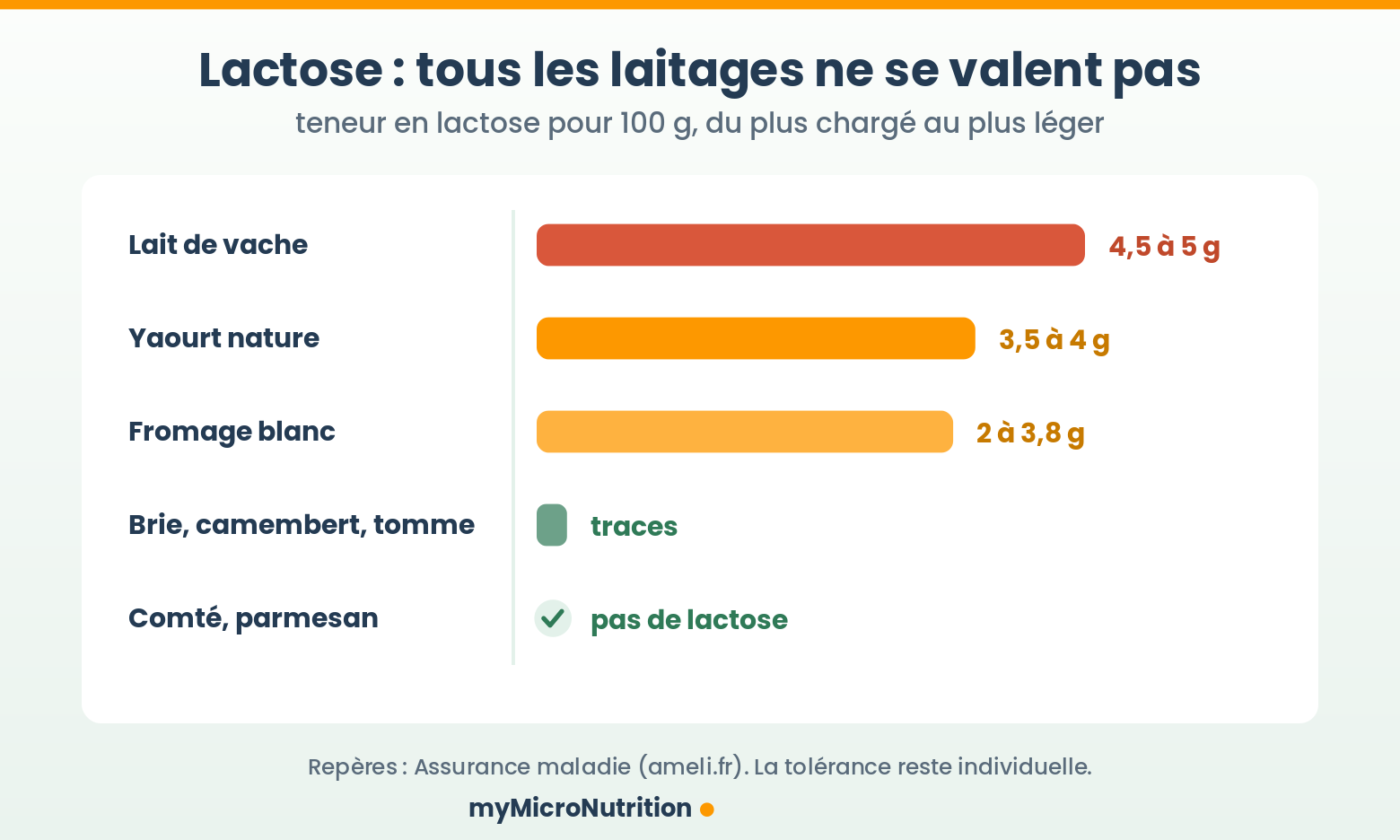lactose fodmap : Classement des produits laitiers selon leur teneur en lactose pour 100 g : lait de vache 4,5 à 5 g, yaourt nature 3,5 à 4 g, fromage blanc 2 à 3,8 g, brie, camembert et tomme à l'état de traces, comté et parmesan sans lactose.