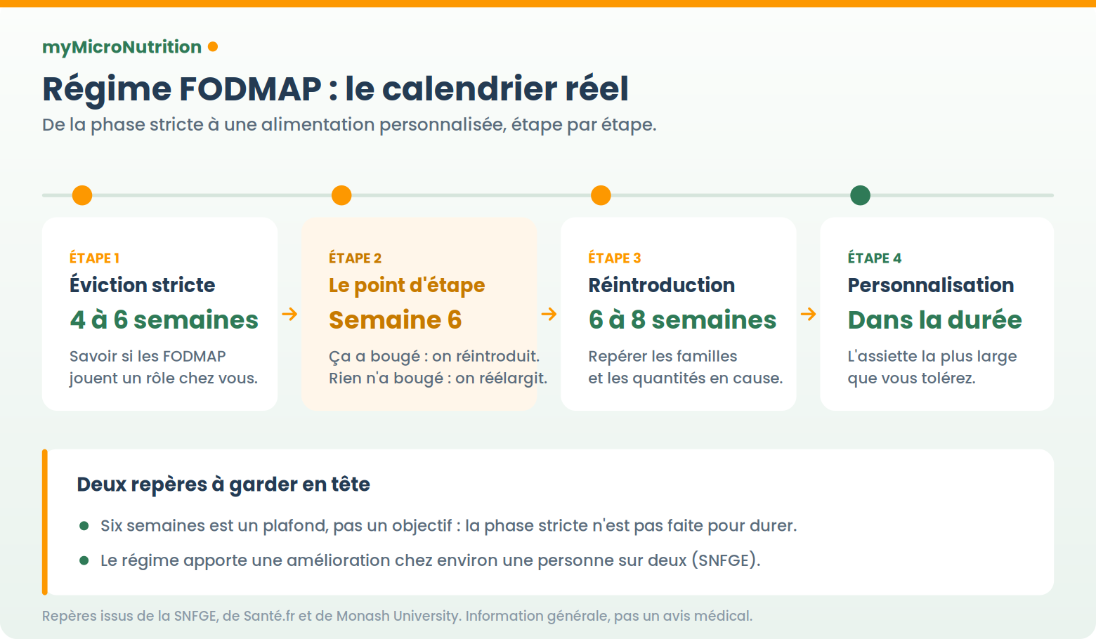 Frise du calendrier du régime FODMAP : éviction stricte 4 à 6 semaines, point d’étape à la semaine 6, réintroduction 6 à 8 semaines, puis personnalisation dans la durée.