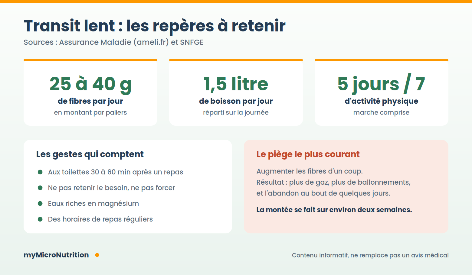 Infographie des repères contre le transit lent : 25 à 40 g de fibres par jour, 1,5 litre de boisson, 5 jours sur 7 d'activité physique, et le piège d'une hausse trop rapide des fibres.