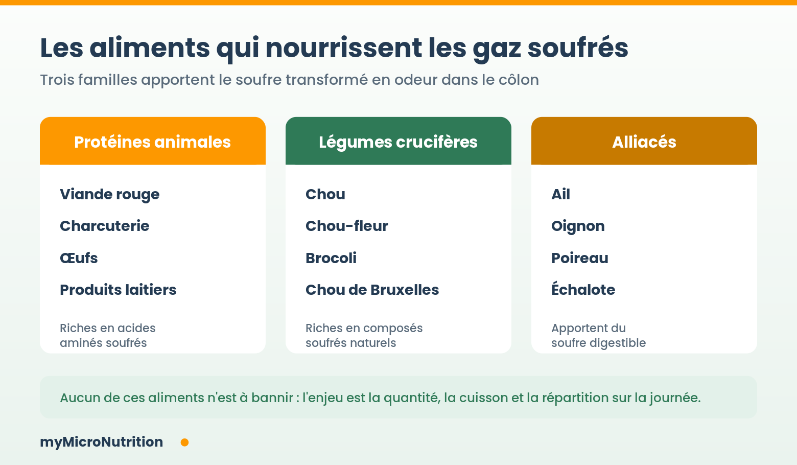 aliments et gaz malodorants : Trois familles d'aliments riches en soufre qui nourrissent les gaz malodorants : protéines animales, légumes crucifères et alliacés - myMicroNutrition