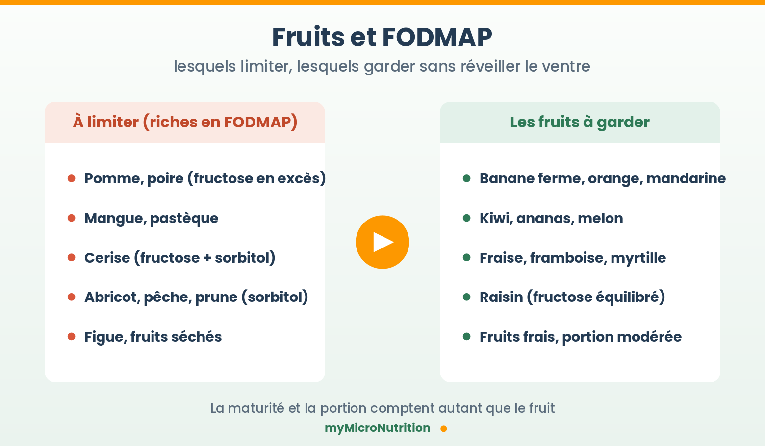fruits riches en FODMAP : fruits et FODMAP : comparatif des fruits riches en FODMAP (pomme, poire, mangue, fruits à noyau) et des fruits pauvres en FODMAP à garder