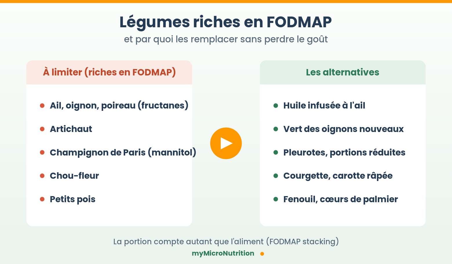 légumes riches en FODMAP : Comparatif des légumes riches en FODMAP (ail, oignon, champignon, chou-fleur) et de leurs alternatives pauvres en FODMAP