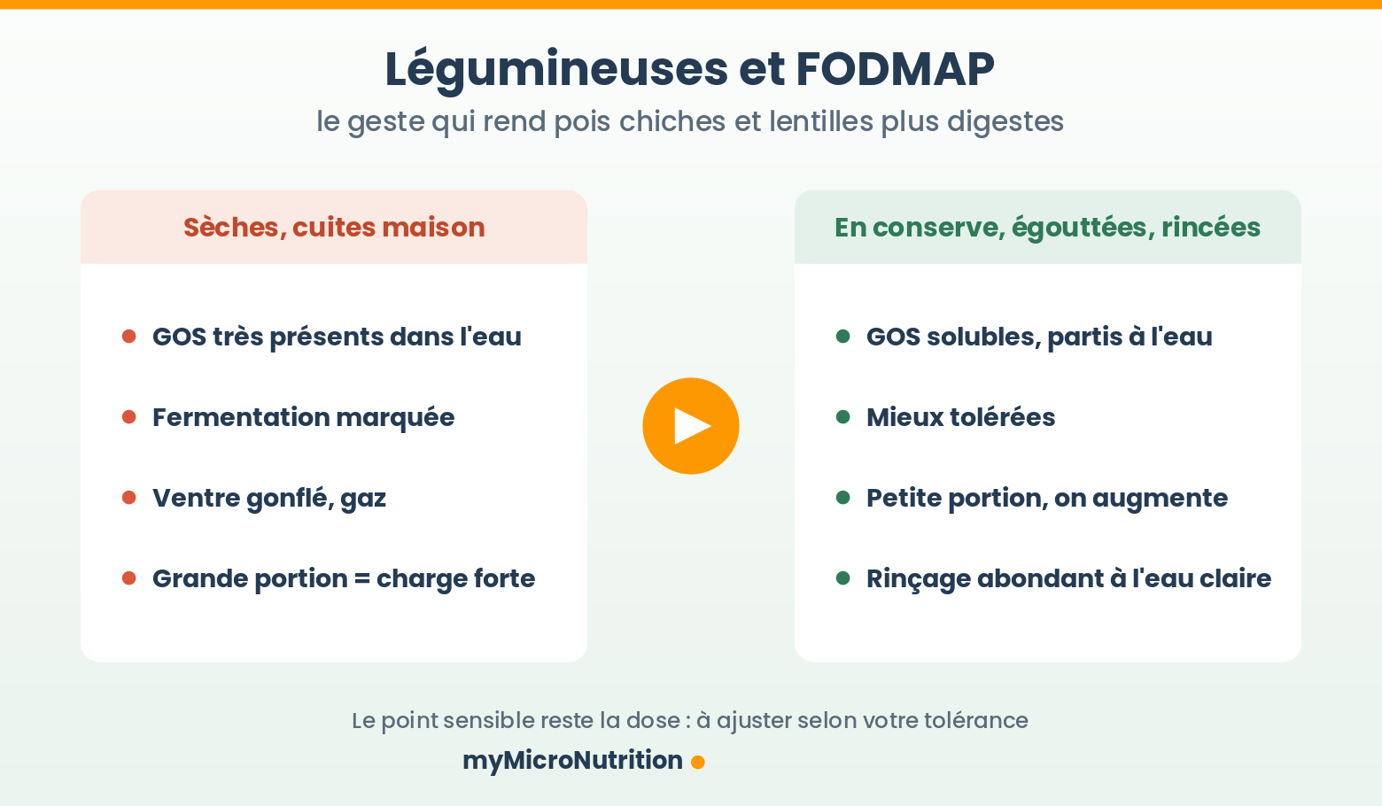 légumineuses et fodmap : Comparaison des légumineuses sèches cuites maison et en conserve égouttées puis rincées : effet sur les GOS et la tolérance digestive