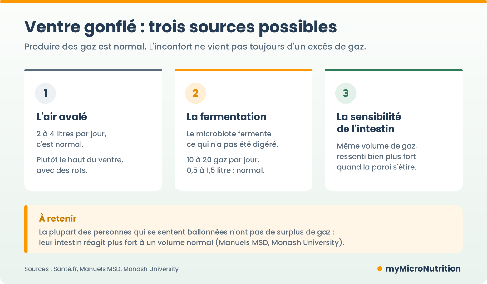 Fermentation intestinale : les trois sources possibles d'un ventre gonflé, l'air avalé (2 à 4 litres par jour), la fermentation par le microbiote (10 à 20 gaz par jour, 0,5 à 1,5 litre) et la sensibilité de l'intestin, qui ressent plus fort un volume de gaz normal.