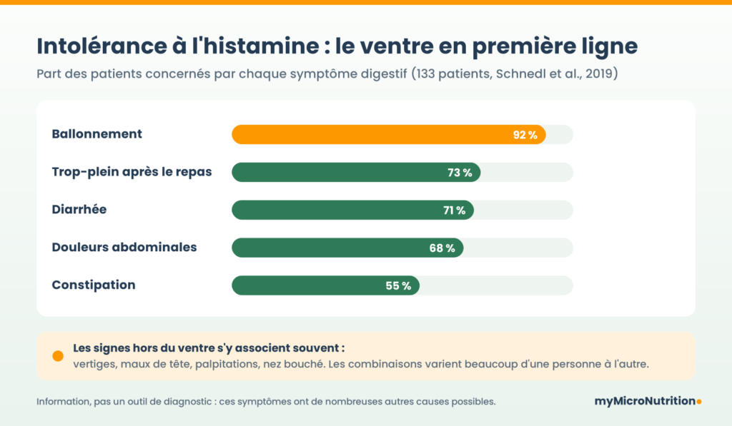 Graphique : part des patients concernés par chaque symptôme digestif dans l intolérance à l histamine, ballonnement 92 %, trop-plein après le repas 73 %, diarrhée 71 %, douleurs abdominales 68 %, constipation 55 % (Schnedl et al., 2019)