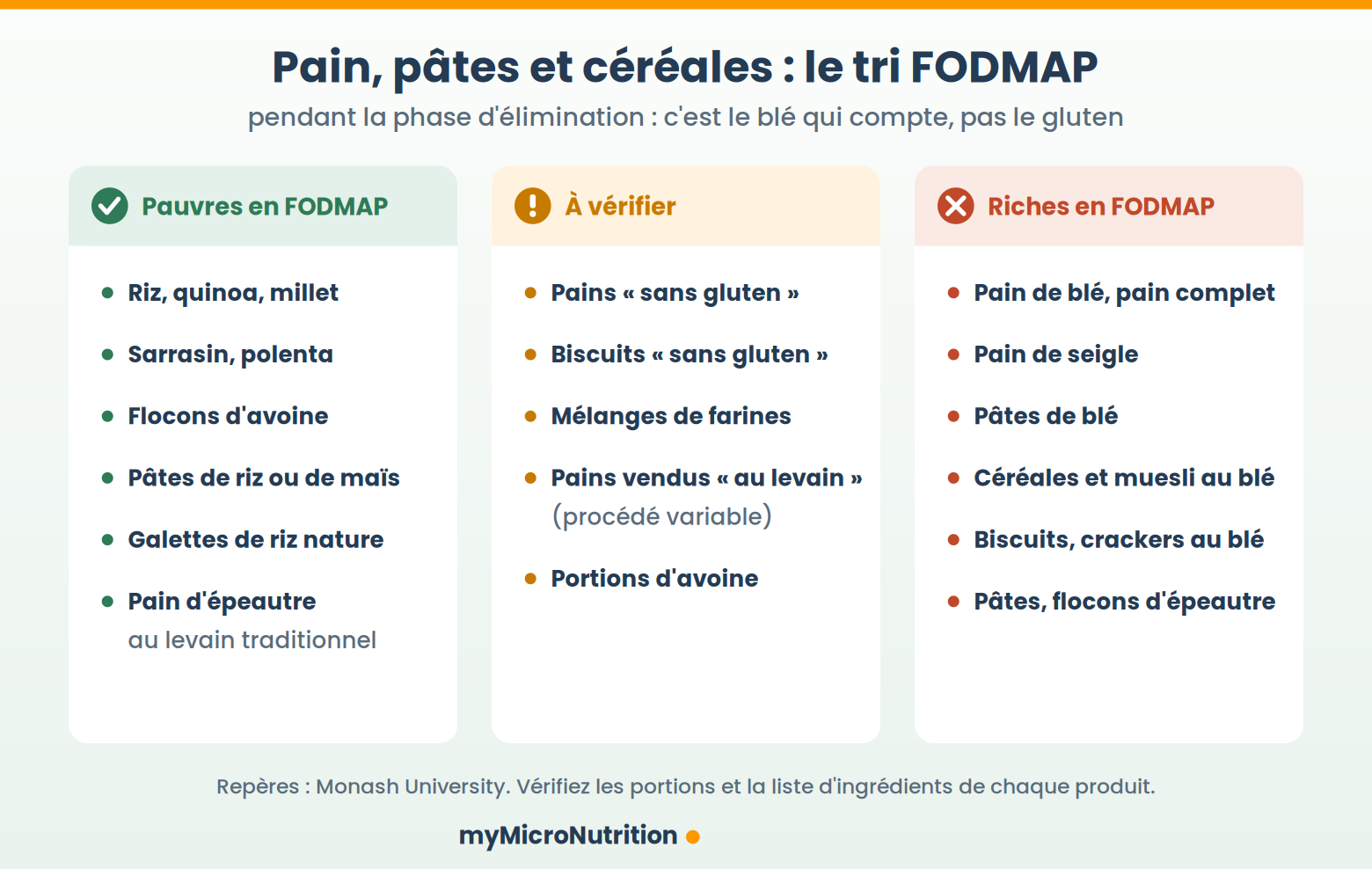 Pain fodmap : Tri des produits céréaliers pendant un régime pauvre en FODMAP : riz, quinoa, millet, sarrasin, polenta, flocons d'avoine, pâtes de riz ou de maïs et pain d'épeautre au levain traditionnel sont pauvres en FODMAP ; produits sans gluten et pains vendus au levain sont à vérifier ; pain de blé, pain de seigle, pâtes de blé, céréales au blé et pâtes d'épeautre sont riches en FODMAP.